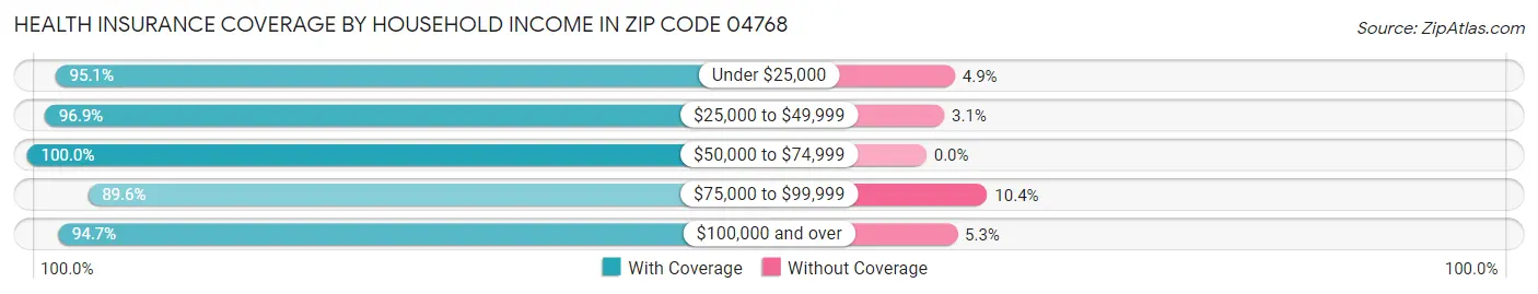 Health Insurance Coverage by Household Income in Zip Code 04768