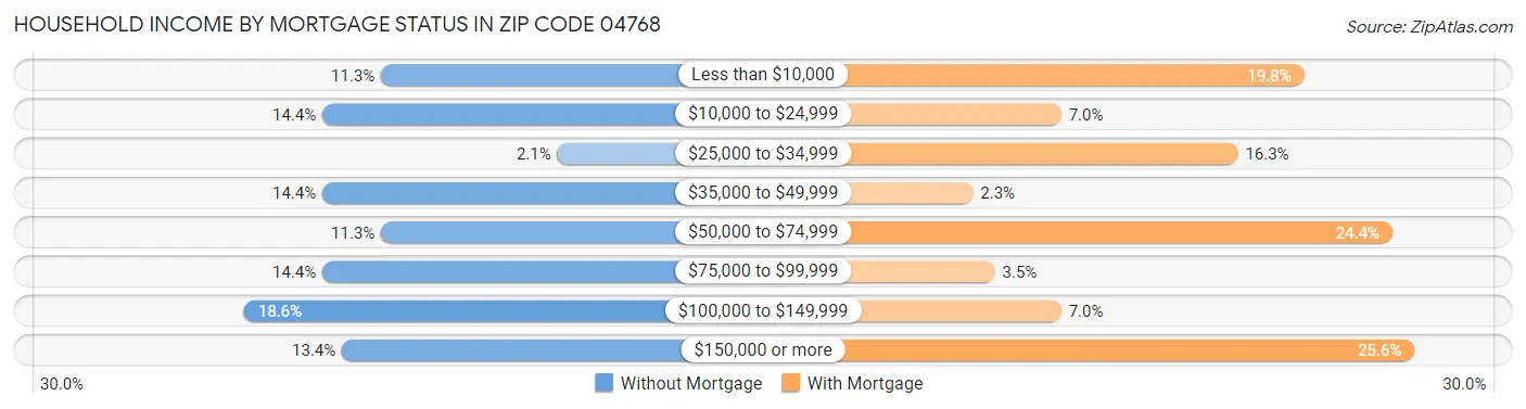 Household Income by Mortgage Status in Zip Code 04768