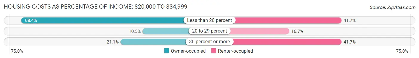 Housing Costs as Percentage of Income in Zip Code 04768: <span>$20,000 to $34,999</span>