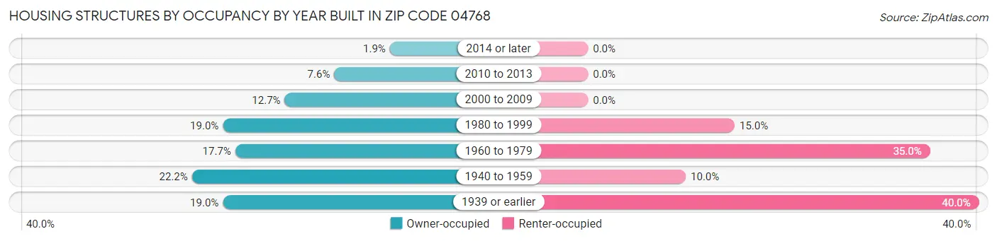 Housing Structures by Occupancy by Year Built in Zip Code 04768