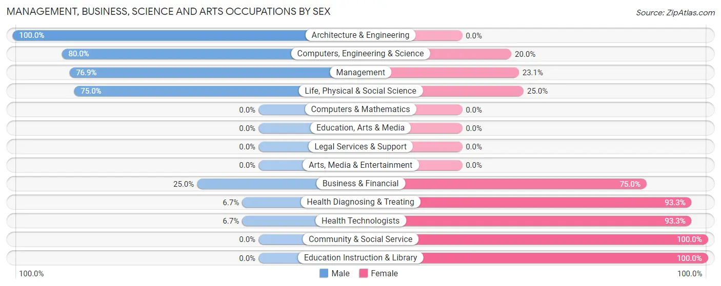 Management, Business, Science and Arts Occupations by Sex in Zip Code 04768