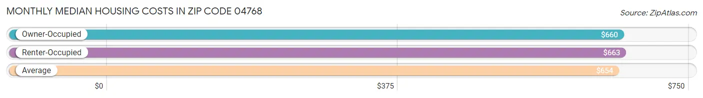 Monthly Median Housing Costs in Zip Code 04768