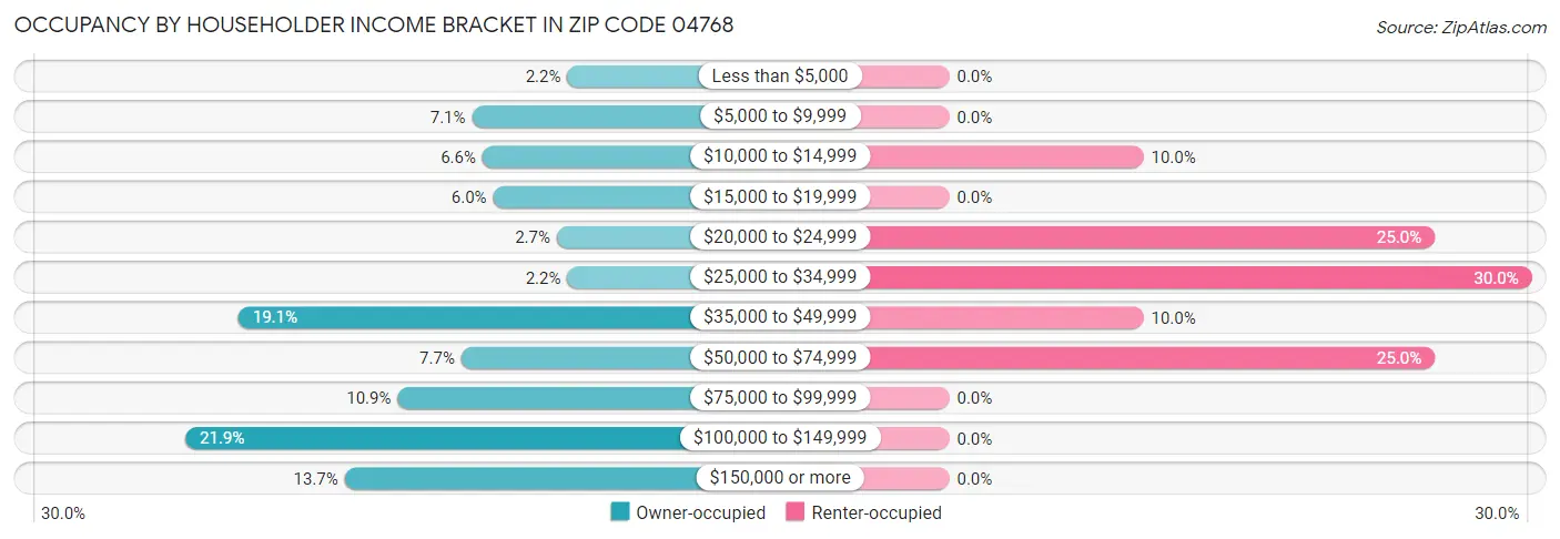 Occupancy by Householder Income Bracket in Zip Code 04768