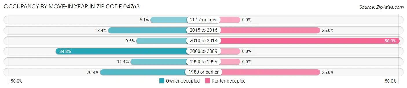 Occupancy by Move-In Year in Zip Code 04768
