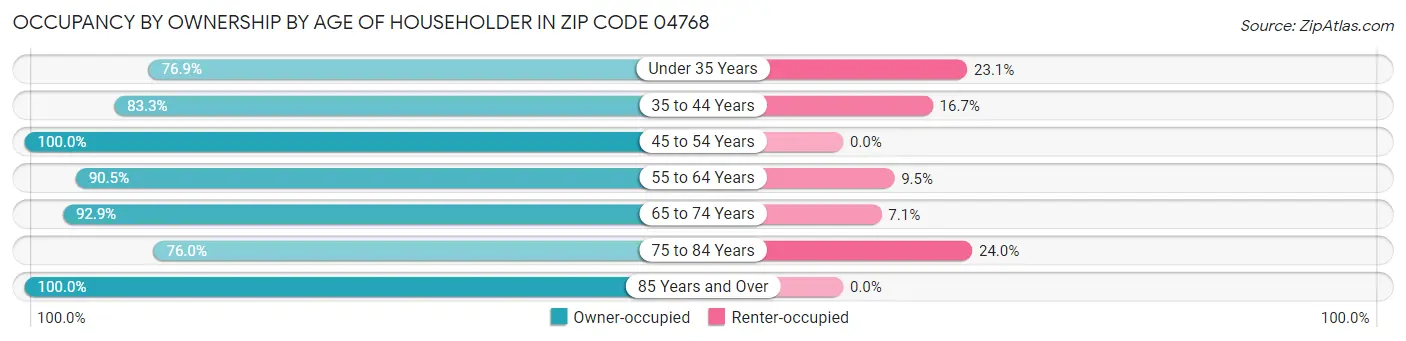 Occupancy by Ownership by Age of Householder in Zip Code 04768