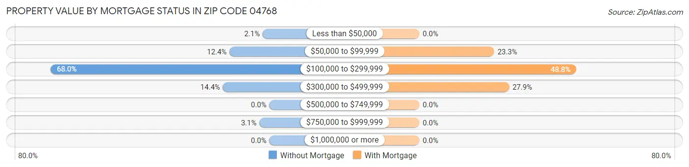 Property Value by Mortgage Status in Zip Code 04768
