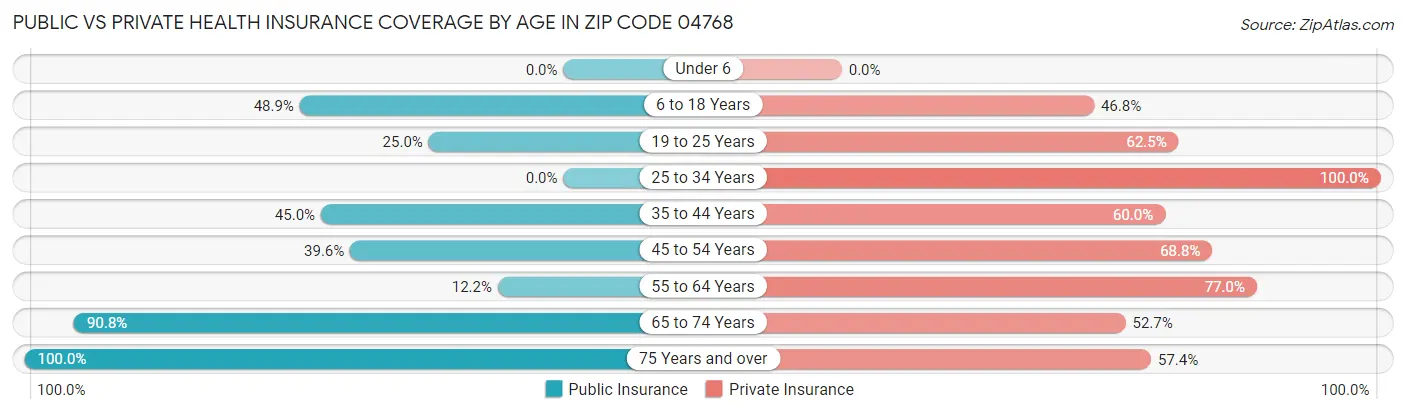 Public vs Private Health Insurance Coverage by Age in Zip Code 04768
