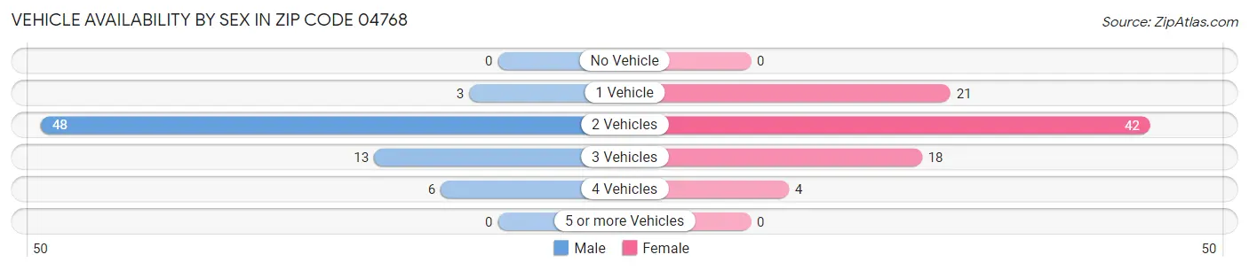 Vehicle Availability by Sex in Zip Code 04768