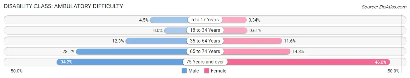 Disability in Zip Code 04769: <span>Ambulatory Difficulty</span>
