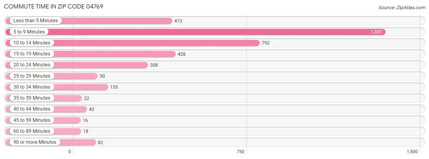 Commute Time in Zip Code 04769