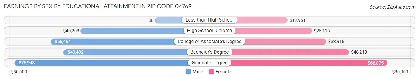 Earnings by Sex by Educational Attainment in Zip Code 04769