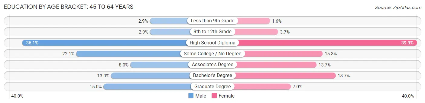 Education By Age Bracket in Zip Code 04769: 45 to 64 Years