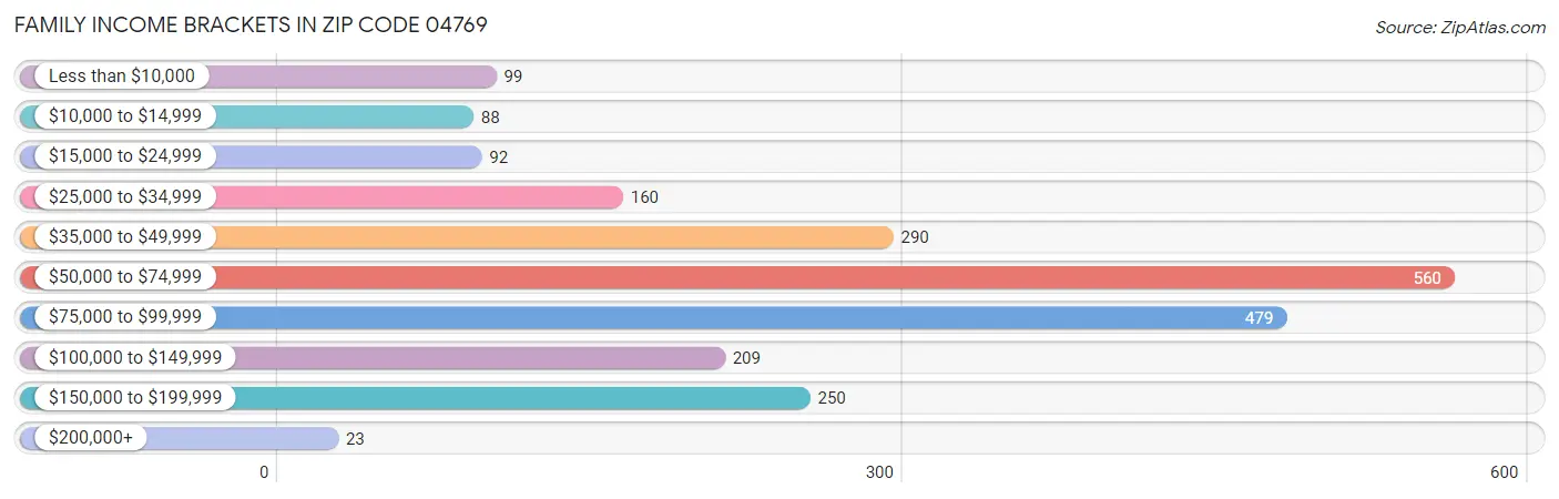 Family Income Brackets in Zip Code 04769