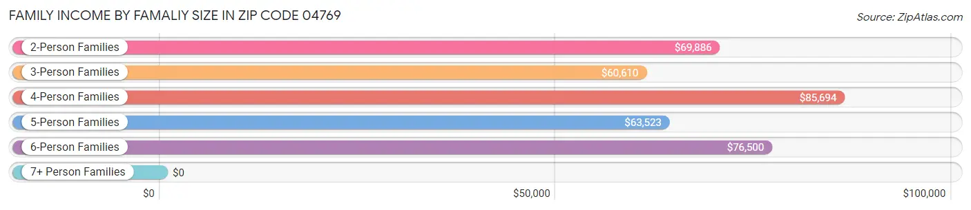 Family Income by Famaliy Size in Zip Code 04769