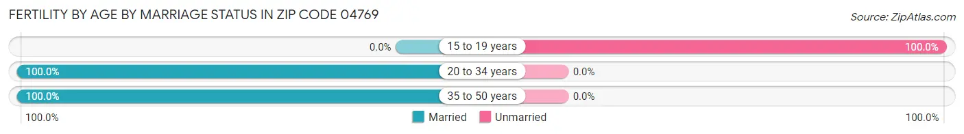 Female Fertility by Age by Marriage Status in Zip Code 04769