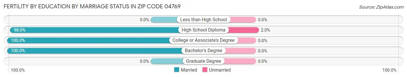 Female Fertility by Education by Marriage Status in Zip Code 04769