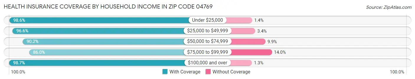 Health Insurance Coverage by Household Income in Zip Code 04769