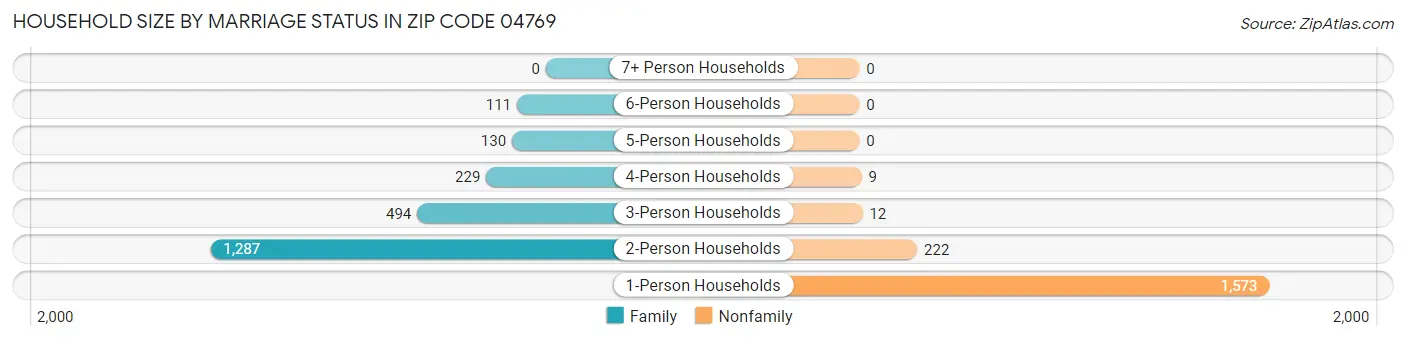 Household Size by Marriage Status in Zip Code 04769