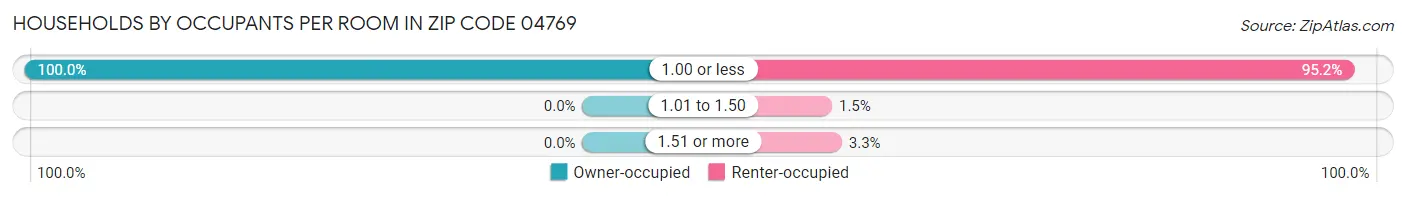 Households by Occupants per Room in Zip Code 04769