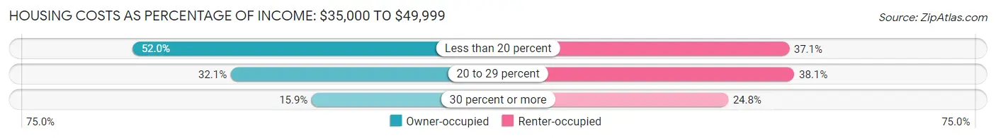 Housing Costs as Percentage of Income in Zip Code 04769: <span>$35,000 to $49,999</span>