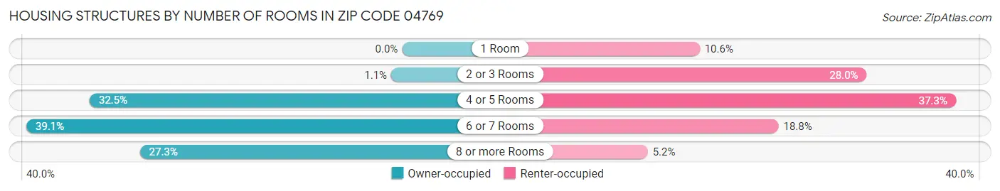 Housing Structures by Number of Rooms in Zip Code 04769