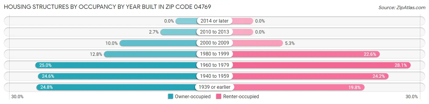 Housing Structures by Occupancy by Year Built in Zip Code 04769