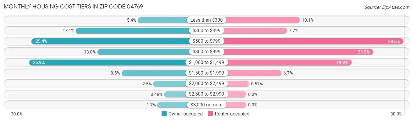 Monthly Housing Cost Tiers in Zip Code 04769