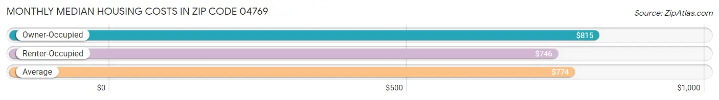 Monthly Median Housing Costs in Zip Code 04769