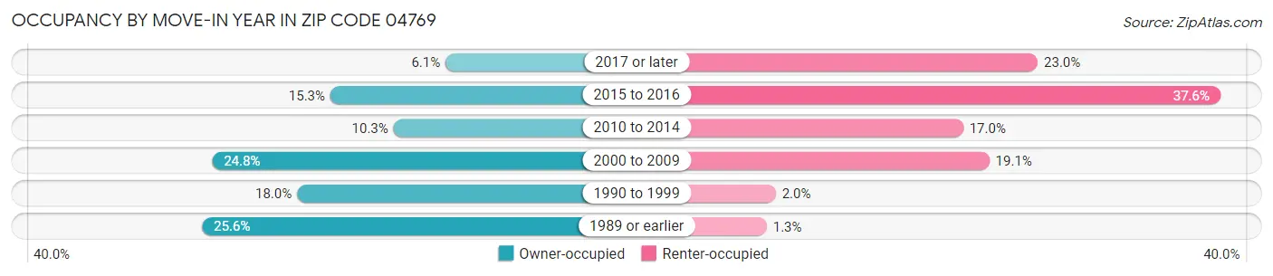 Occupancy by Move-In Year in Zip Code 04769
