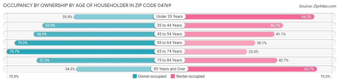 Occupancy by Ownership by Age of Householder in Zip Code 04769