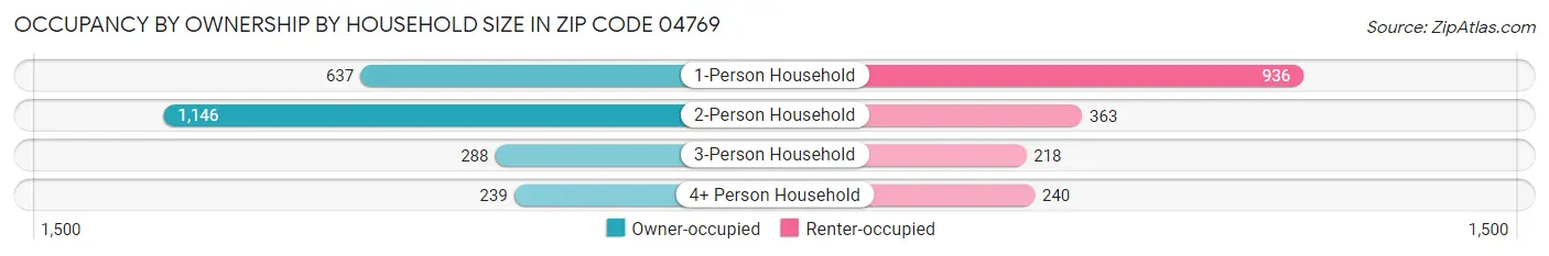 Occupancy by Ownership by Household Size in Zip Code 04769