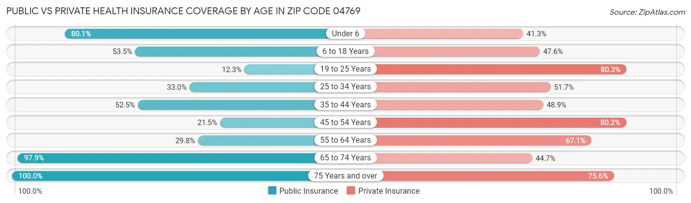 Public vs Private Health Insurance Coverage by Age in Zip Code 04769