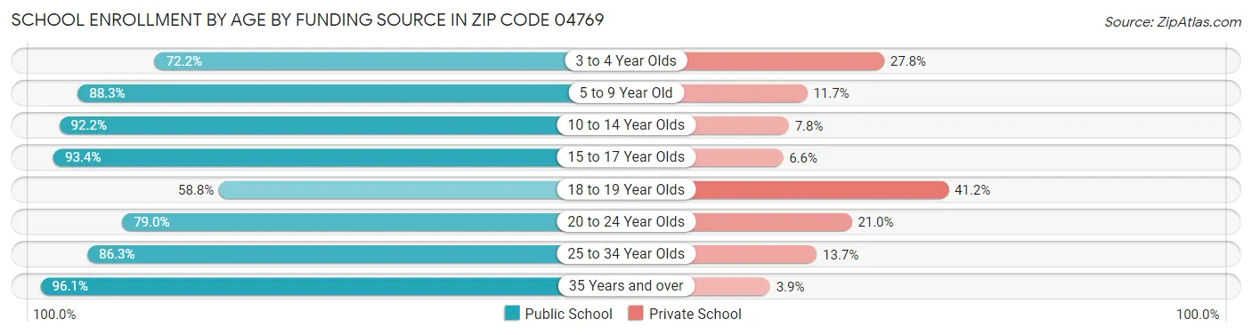 School Enrollment by Age by Funding Source in Zip Code 04769