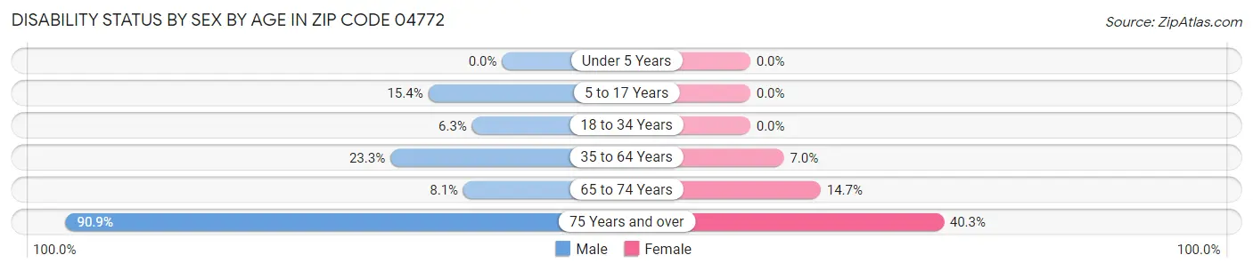 Disability Status by Sex by Age in Zip Code 04772