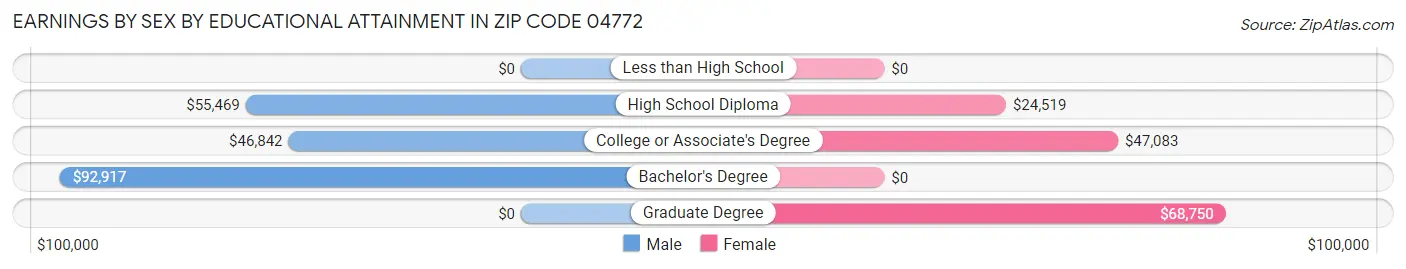 Earnings by Sex by Educational Attainment in Zip Code 04772