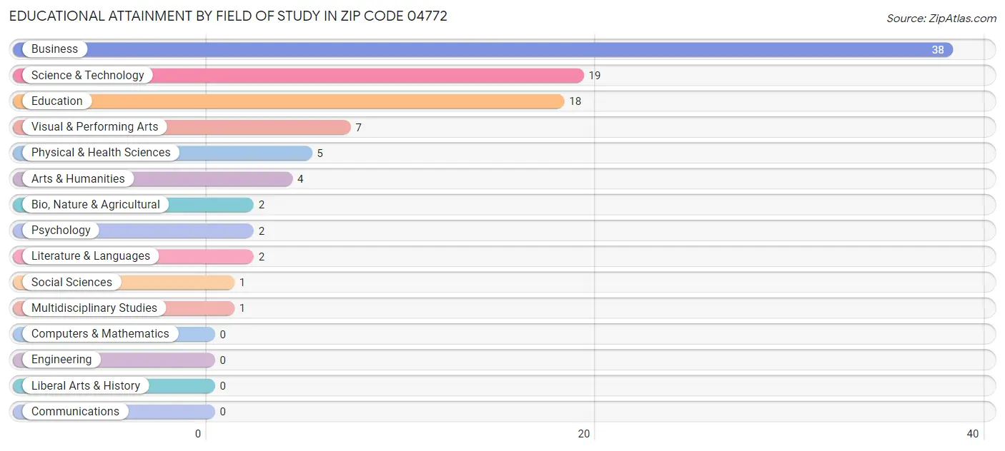 Educational Attainment by Field of Study in Zip Code 04772