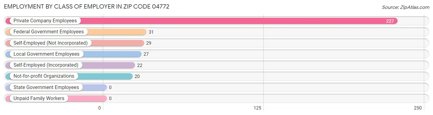 Employment by Class of Employer in Zip Code 04772