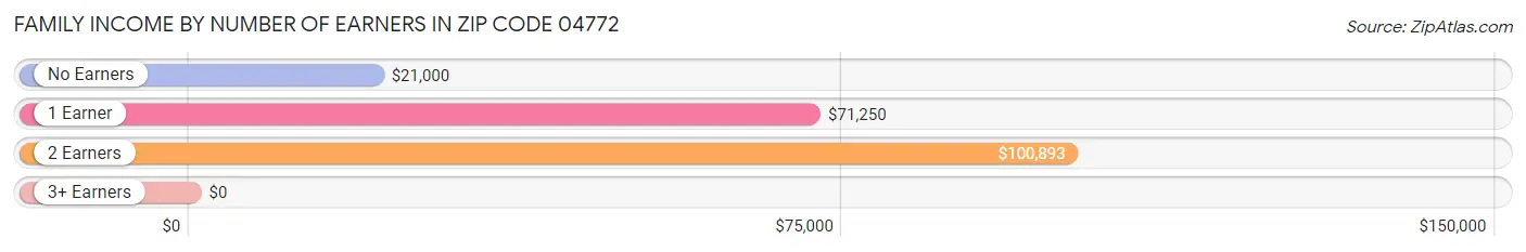 Family Income by Number of Earners in Zip Code 04772
