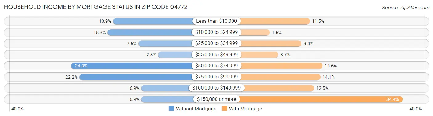 Household Income by Mortgage Status in Zip Code 04772