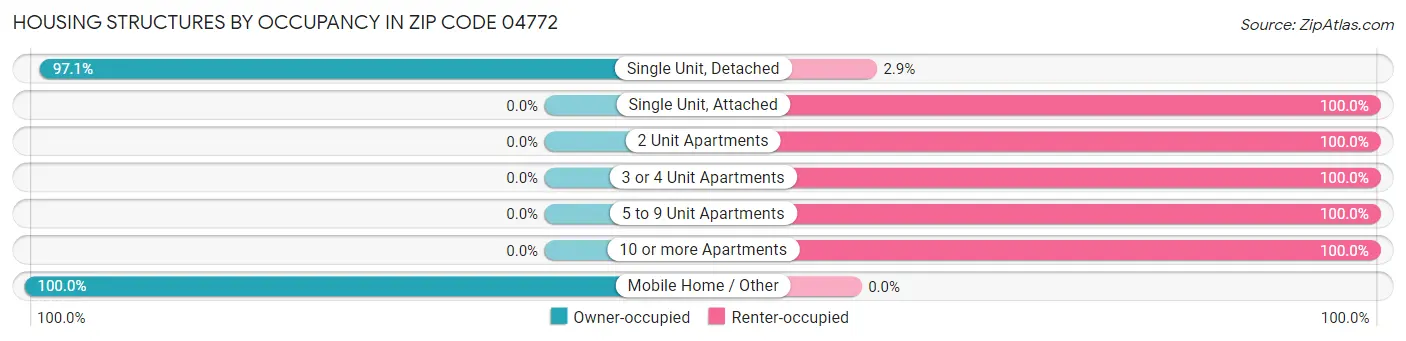 Housing Structures by Occupancy in Zip Code 04772