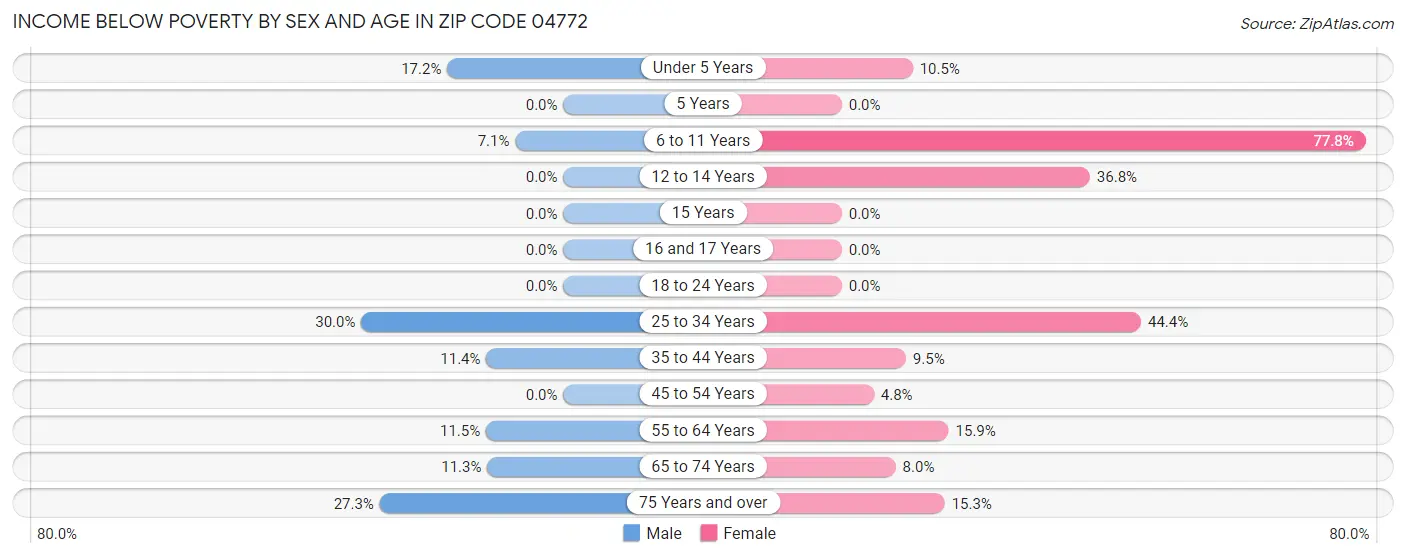 Income Below Poverty by Sex and Age in Zip Code 04772
