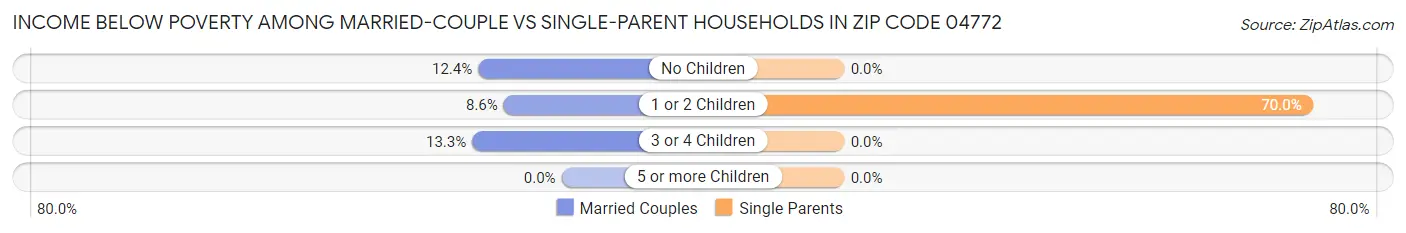Income Below Poverty Among Married-Couple vs Single-Parent Households in Zip Code 04772