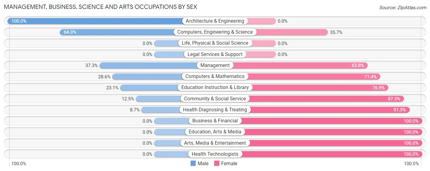 Management, Business, Science and Arts Occupations by Sex in Zip Code 04772