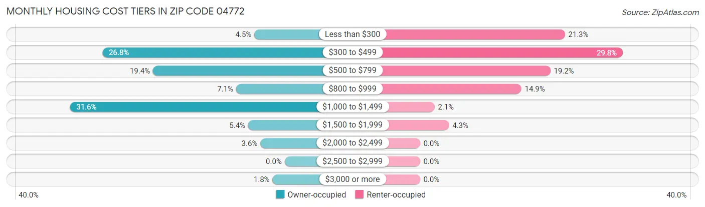 Monthly Housing Cost Tiers in Zip Code 04772