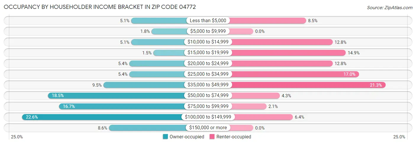 Occupancy by Householder Income Bracket in Zip Code 04772
