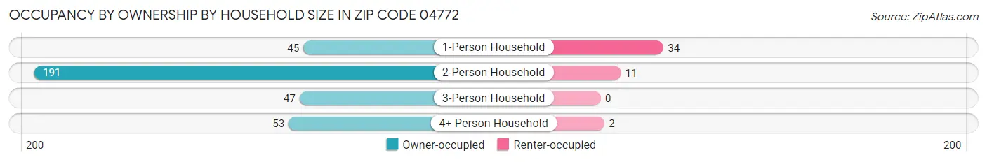 Occupancy by Ownership by Household Size in Zip Code 04772