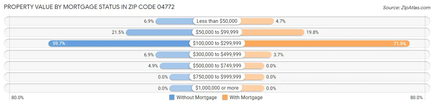 Property Value by Mortgage Status in Zip Code 04772