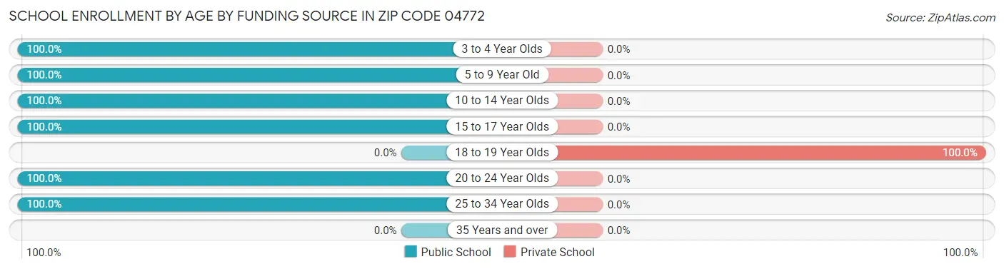 School Enrollment by Age by Funding Source in Zip Code 04772