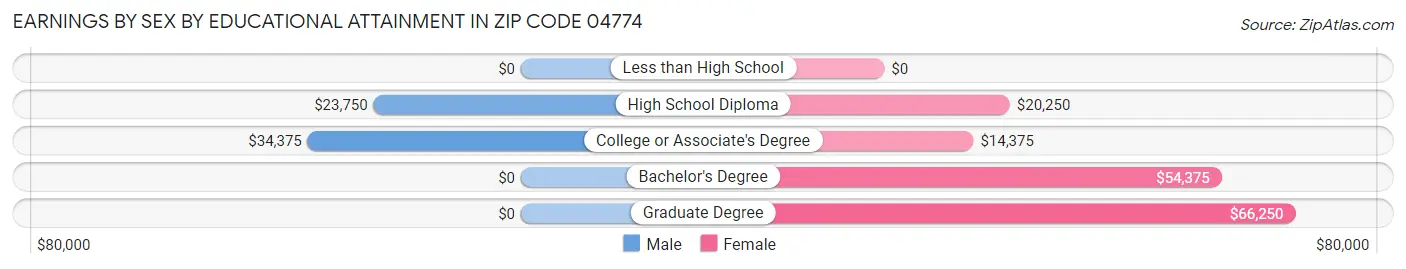 Earnings by Sex by Educational Attainment in Zip Code 04774