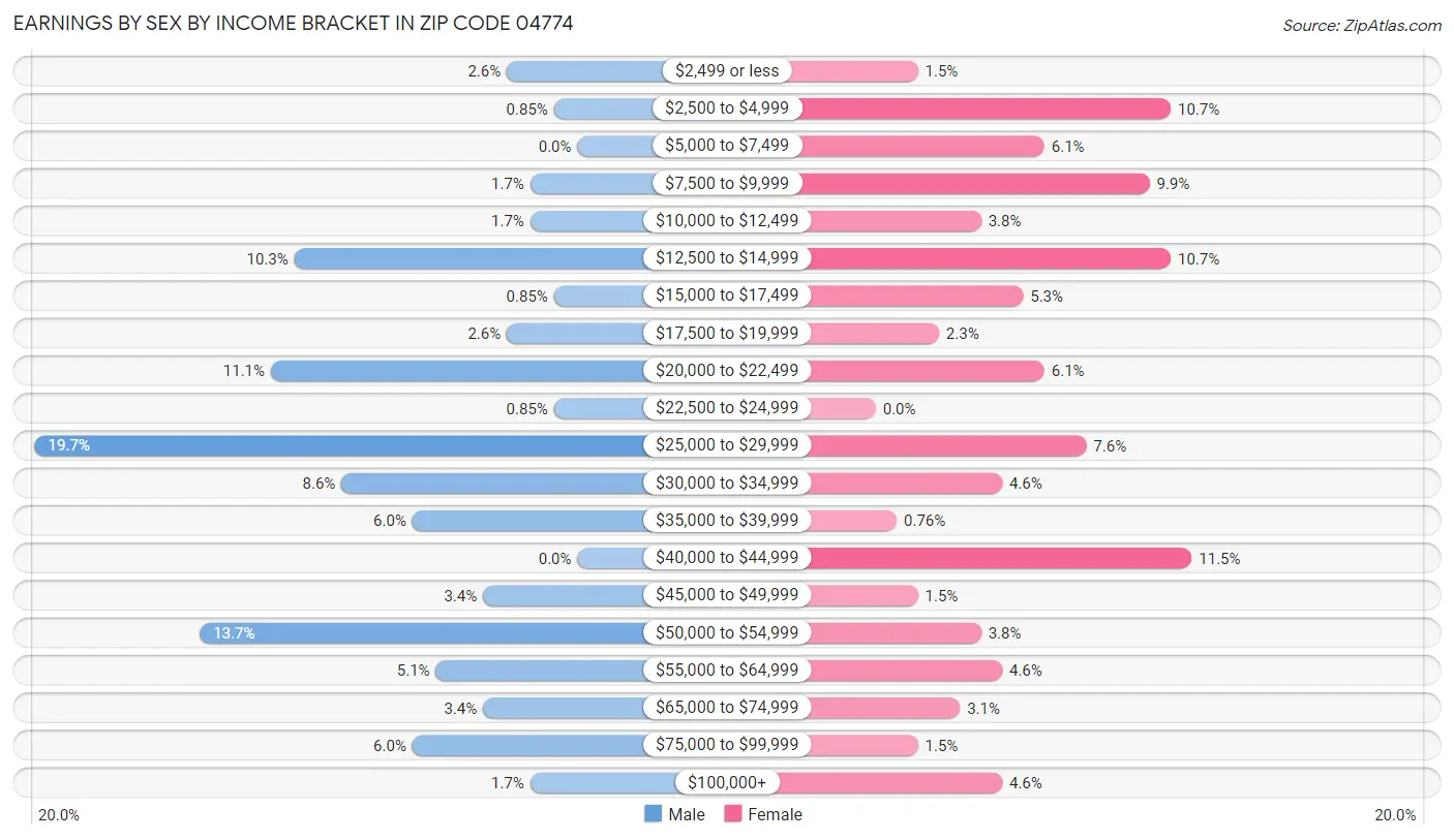 Earnings by Sex by Income Bracket in Zip Code 04774